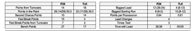 Genius LiveStats extra team stats for FOX versus TLK showing Points from Turnovers, paint, second chance, Fast Break Points, bench points, biggest lead, and time with lead