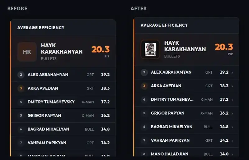 Average Efficiency leaderboard on a phone before, with an HK initials box and plain rows, and after, with the Bullets crest and a chevron on every row