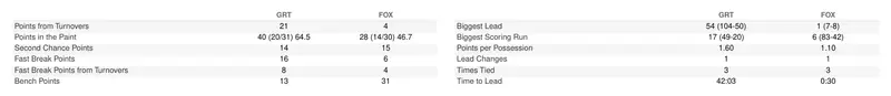 Finished-game PDF extra team stats for GREEN TEAM versus FOXES with Points from Turnovers, paint, Fast Break Points, bench points, biggest lead, points per possession, and Time to Lead