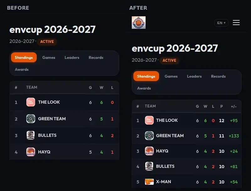 Standings on a phone before, cut after G W L, and after, showing G W L P and point difference