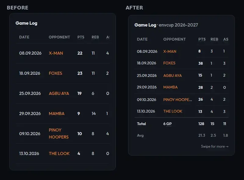 Player game log on a phone before, cut after AST with no cue, and after, with Total and Avg rows and a Swipe for more cue